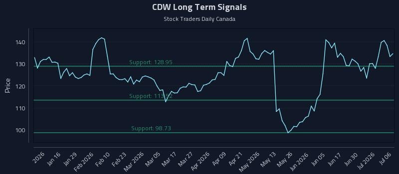 CDW Long Term Analysis for July 6 2026 CDW Long Term Analysis for July 6 2026