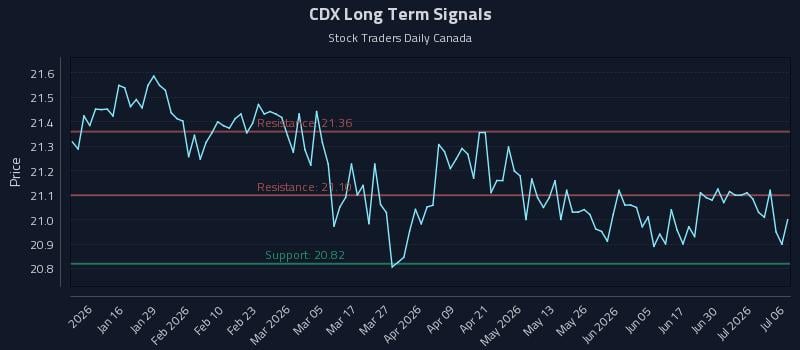 CDX Long Term Analysis for July 6 2026 CDX Long Term Analysis for July 6 2026