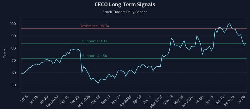 CECO Long Term Analysis for July 6 2026 CECO Long Term Analysis for July 6 2026