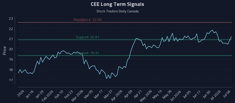 CEE Long Term Analysis for July 6 2026 CEE Long Term Analysis for July 6 2026