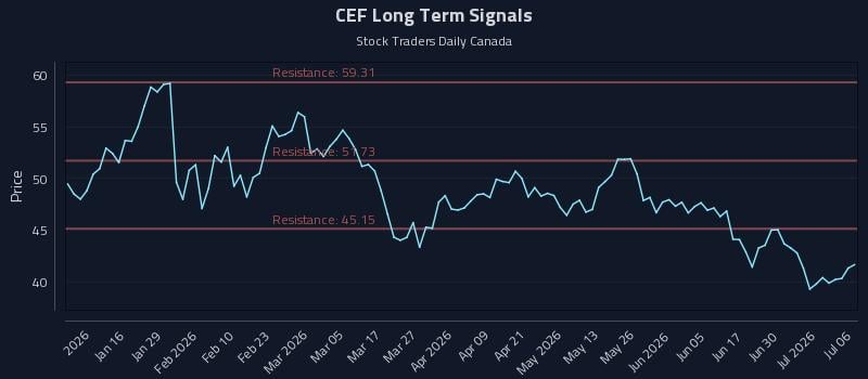 CEF Long Term Analysis for July 6 2026 CEF Long Term Analysis for July 6 2026