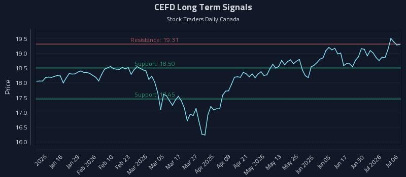 CEFD Long Term Analysis for July 6 2026