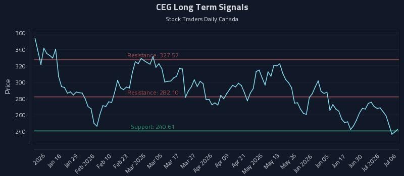 CEG Long Term Analysis for July 6 2026 CEG Long Term Analysis for July 6 2026