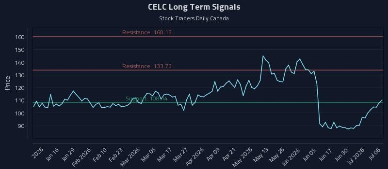 CELC Long Term Analysis for July 6 2026