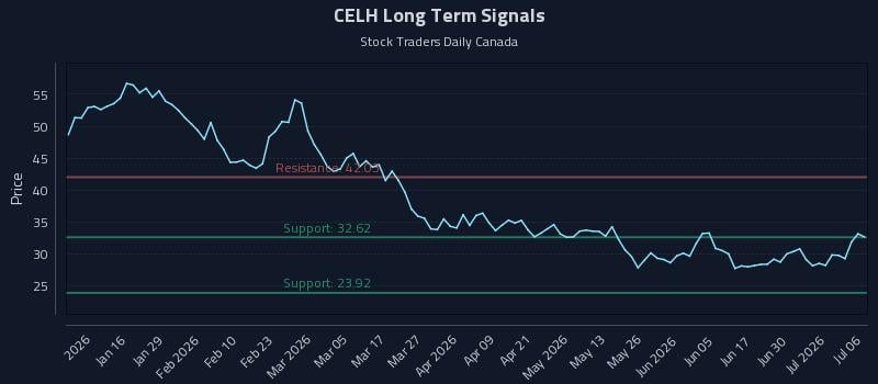 CELH Long Term Analysis for July 6 2026 CELH Long Term Analysis for July 6 2026