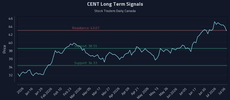 CENT Long Term Analysis for July 6 2026 CENT Long Term Analysis for July 6 2026