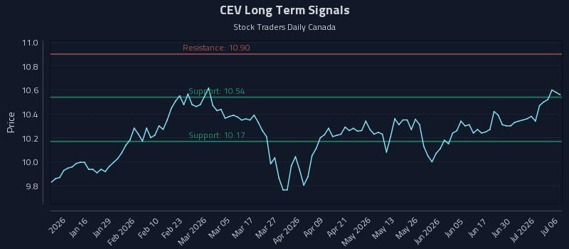 CEV Long Term Analysis for July 6 2026 CEV Long Term Analysis for July 6 2026