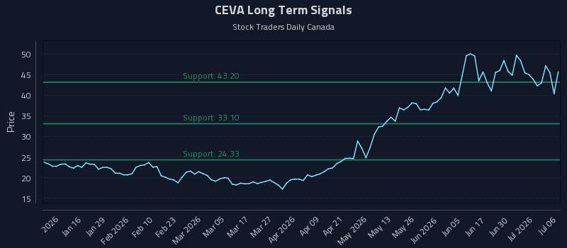 CEVA Long Term Analysis for July 6 2026 CEVA Long Term Analysis for July 6 2026