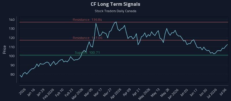 CF Long Term Analysis for July 6 2026 CF Long Term Analysis for July 6 2026