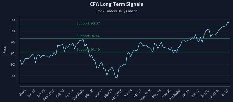 CFA