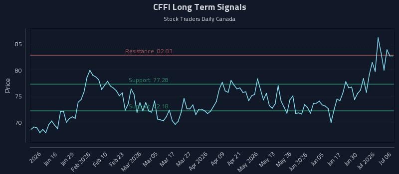 CFFI Long Term Analysis for July 6 2026