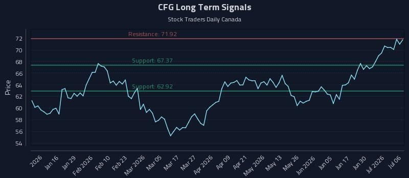 CFG Long Term Analysis for July 6 2026 CFG Long Term Analysis for July 6 2026