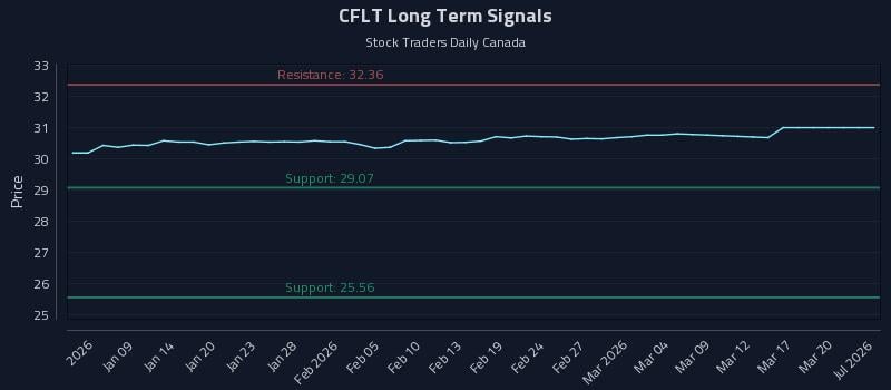 CFLT Long Term Analysis for July 6 2026 CFLT Long Term Analysis for July 6 2026
