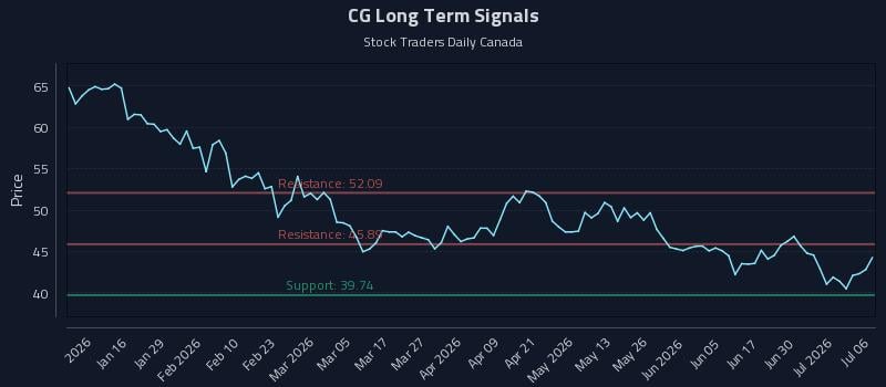 CG Long Term Analysis for July 6 2026 CG Long Term Analysis for July 6 2026