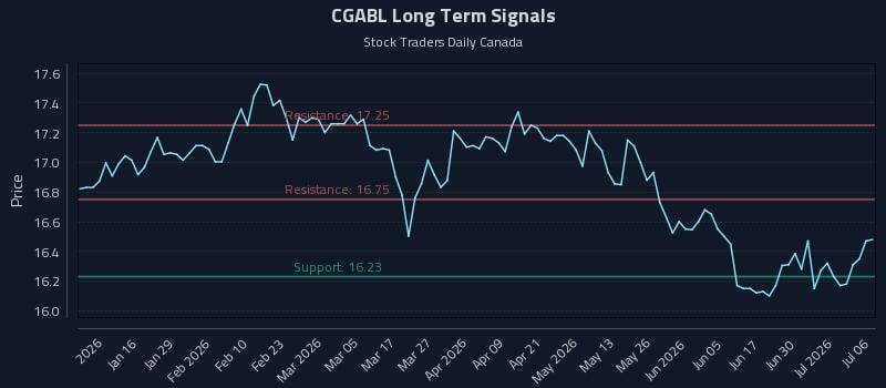 CGABL Long Term Analysis for July 6 2026 CGABL Long Term Analysis for July 6 2026