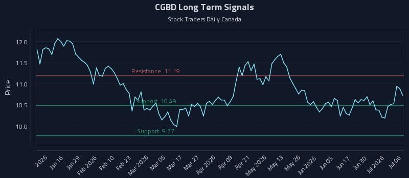 CGBD Long Term Analysis for July 6 2026 CGBD Long Term Analysis for July 6 2026