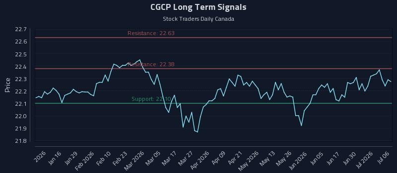 CGCP Long Term Analysis for July 6 2026
