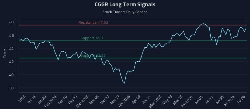 CGGR Long Term Analysis for July 6 2026 CGGR Long Term Analysis for July 6 2026