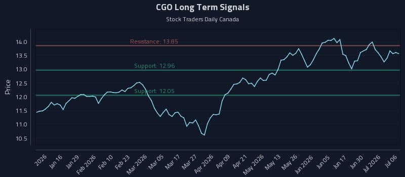 CGO Long Term Analysis for July 6 2026 CGO Long Term Analysis for July 6 2026