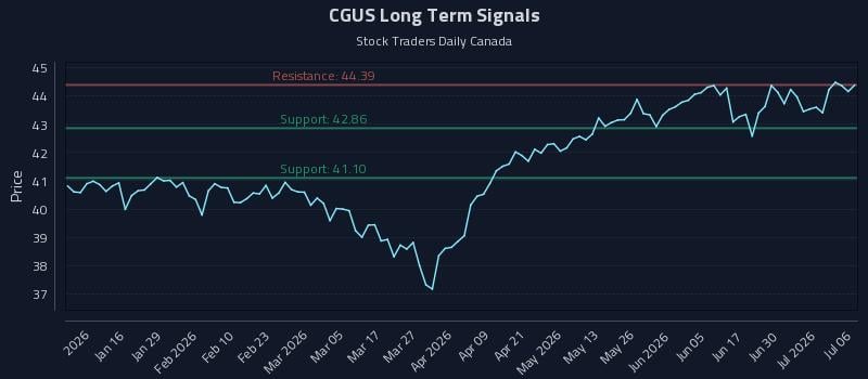 CGUS Long Term Analysis for July 6 2026