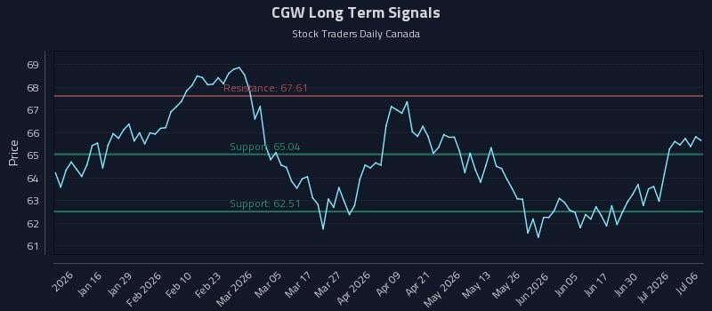 CGW Long Term Analysis for July 6 2026 CGW Long Term Analysis for July 6 2026