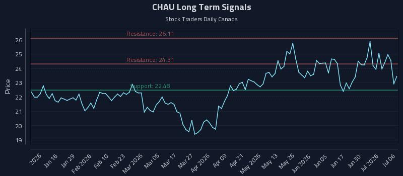 CHAU Long Term Analysis for July 6 2026