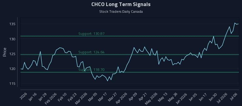 CHCO Long Term Analysis for July 6 2026 CHCO Long Term Analysis for July 6 2026