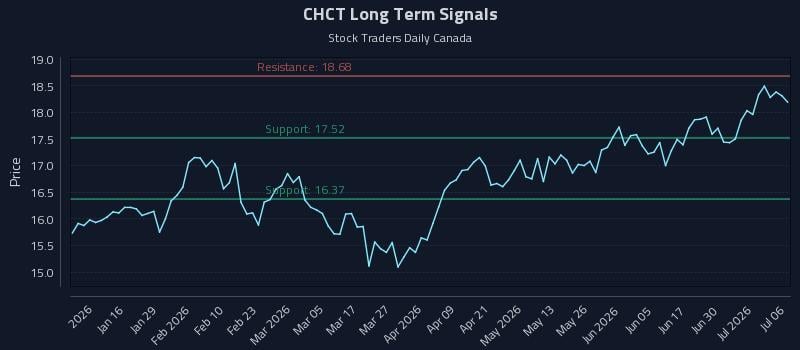 CHCT Long Term Analysis for July 6 2026 CHCT Long Term Analysis for July 6 2026