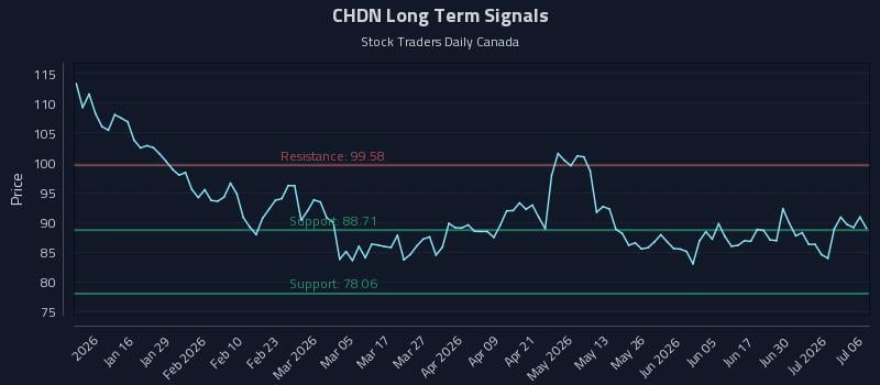 CHDN Long Term Analysis for July 6 2026 CHDN Long Term Analysis for July 6 2026