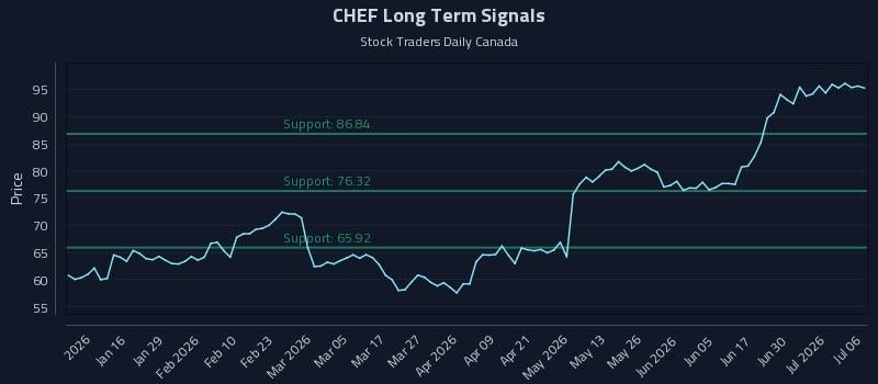 CHEF Long Term Analysis for July 6 2026