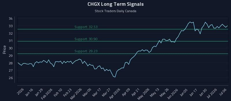 CHGX Long Term Analysis for July 6 2026