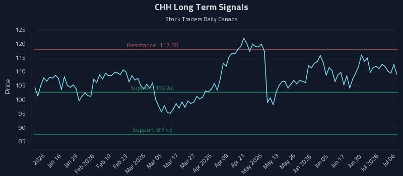 CHH Long Term Analysis for July 6 2026 CHH Long Term Analysis for July 6 2026