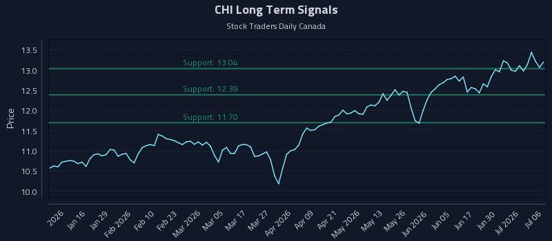 CHI Long Term Analysis for July 6 2026 CHI Long Term Analysis for July 6 2026