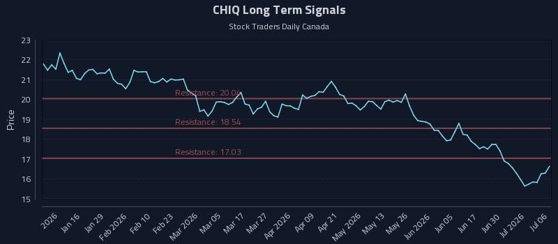 CHIQ Long Term Analysis for July 6 2026