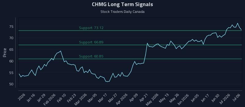 CHMG Long Term Analysis for July 6 2026 CHMG Long Term Analysis for July 6 2026