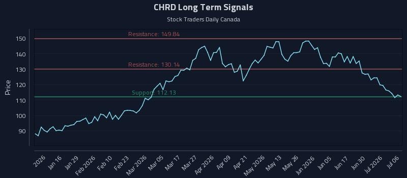 CHRD Long Term Analysis for July 6 2026 CHRD Long Term Analysis for July 6 2026