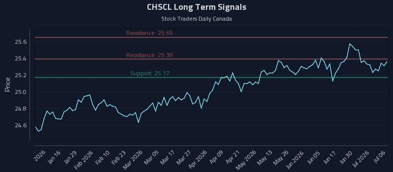 CHSCL Long Term Analysis for July 6 2026 CHSCL Long Term Analysis for July 6 2026