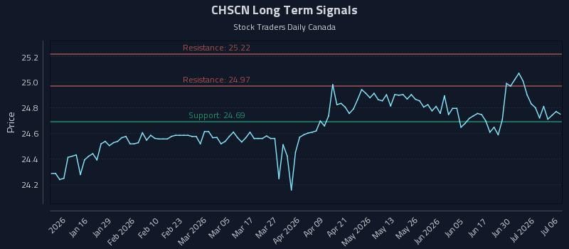 CHSCN Long Term Analysis for July 6 2026 CHSCN Long Term Analysis for July 6 2026