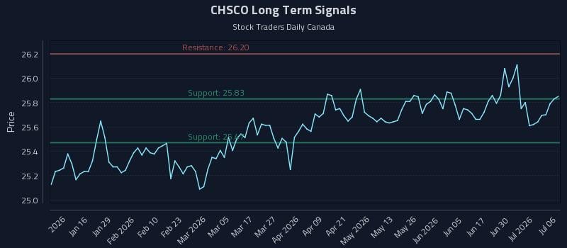 CHSCO Long Term Analysis for July 6 2026 CHSCO Long Term Analysis for July 6 2026