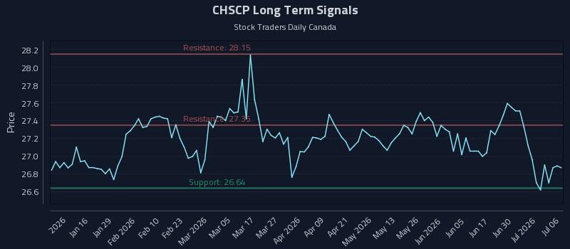 CHSCP Long Term Analysis for July 6 2026 CHSCP Long Term Analysis for July 6 2026