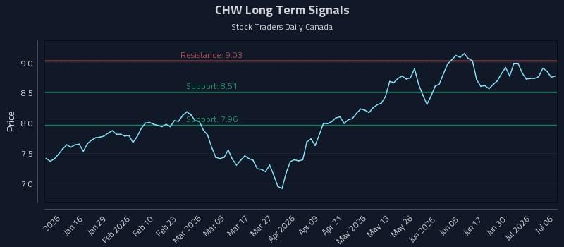 CHW Long Term Analysis for July 6 2026 CHW Long Term Analysis for July 6 2026