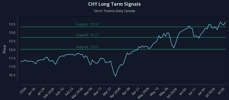 CHY Long Term Analysis for July 6 2026