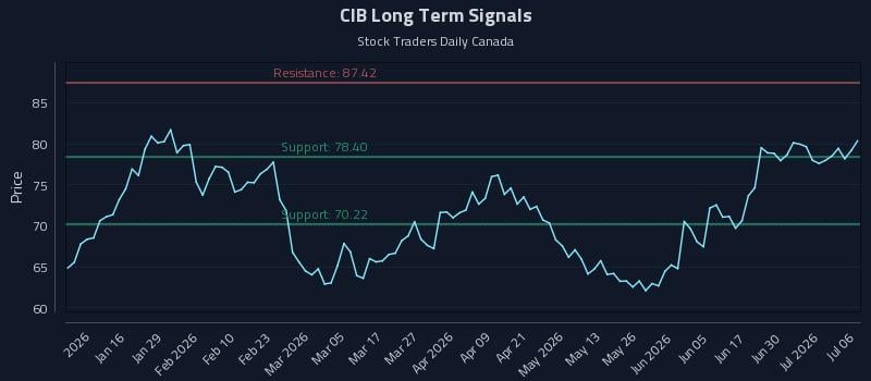 CIB Long Term Analysis for July 6 2026 CIB Long Term Analysis for July 6 2026