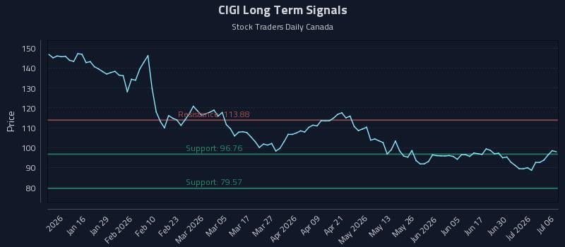 CIGI Long Term Analysis for July 6 2026 CIGI Long Term Analysis for July 6 2026