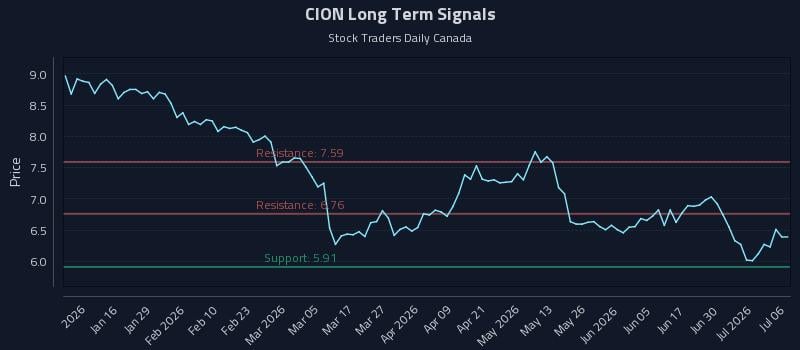 CION Long Term Analysis for July 6 2026 CION Long Term Analysis for July 6 2026