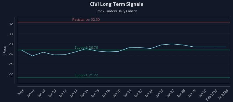 CIVI Long Term Analysis for July 6 2026 CIVI Long Term Analysis for July 6 2026