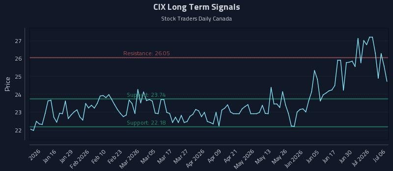 CIX Long Term Analysis for July 6 2026 CIX Long Term Analysis for July 6 2026