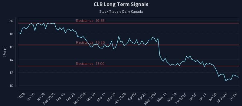 CLB Long Term Analysis for July 6 2026 CLB Long Term Analysis for July 6 2026