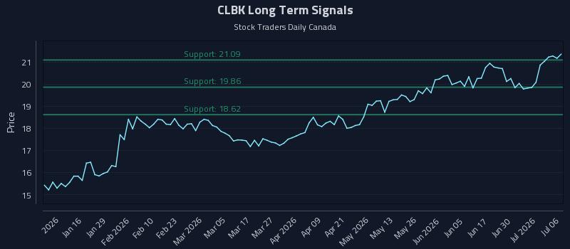 CLBK Long Term Analysis for July 6 2026 CLBK Long Term Analysis for July 6 2026