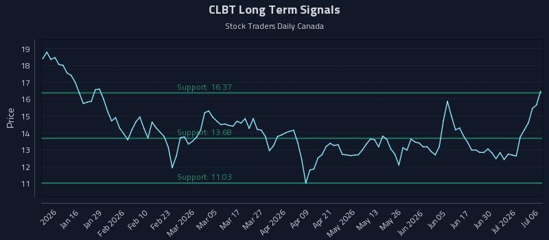 CLBT Long Term Analysis for July 6 2026